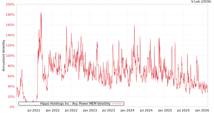 graph of Hippo Holdings Inc APMEM