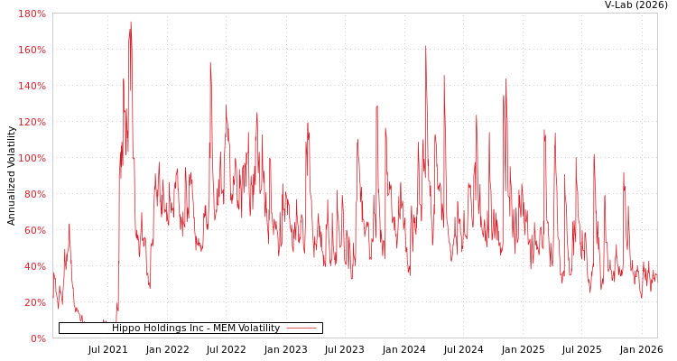 graph of Hippo Holdings Inc MEM