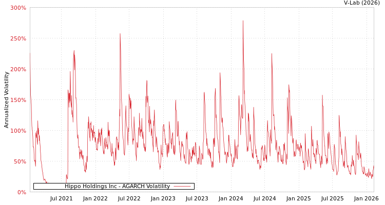 graph of Hippo Holdings Inc AGARCH