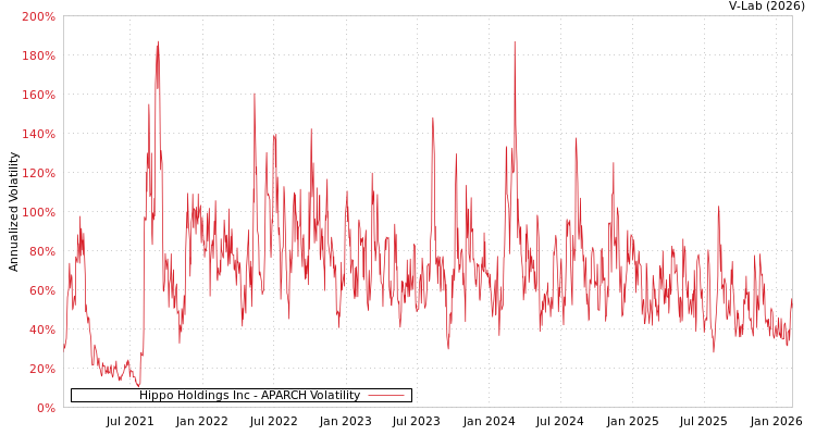 graph of Hippo Holdings Inc APARCH