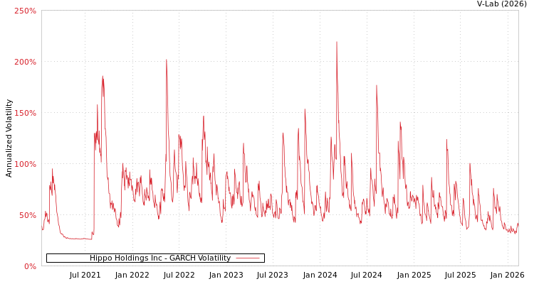 graph of Hippo Holdings Inc GARCH