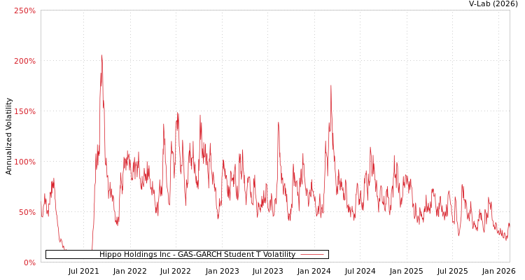 graph of Hippo Holdings Inc GAS-GARCH-T