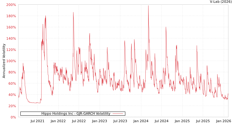 graph of Hippo Holdings Inc GJR-GARCH