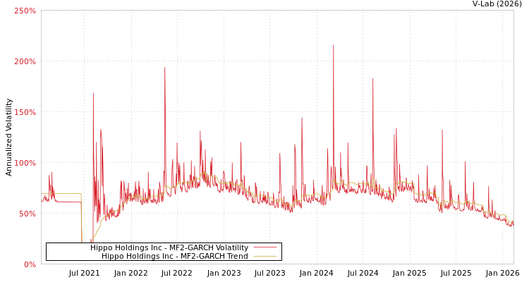 graph of Hippo Holdings Inc MF2-GARCH