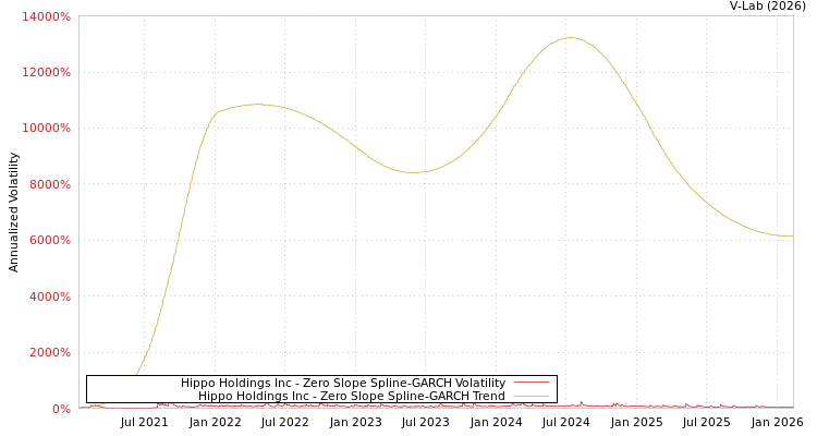 graph of Hippo Holdings Inc S0GARCH