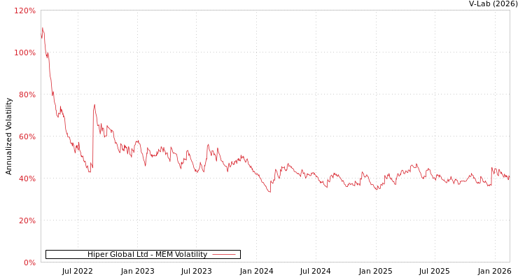 graph of Hiper Global Ltd MEM