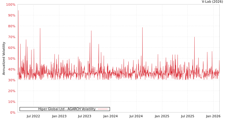 graph of Hiper Global Ltd AGARCH