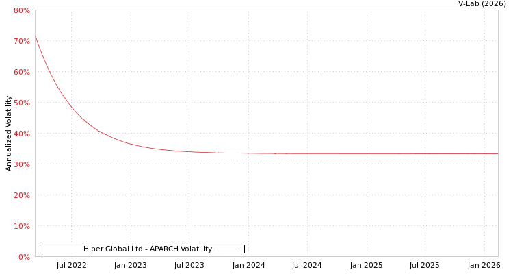 graph of Hiper Global Ltd APARCH