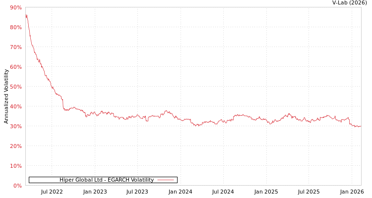 graph of Hiper Global Ltd EGARCH