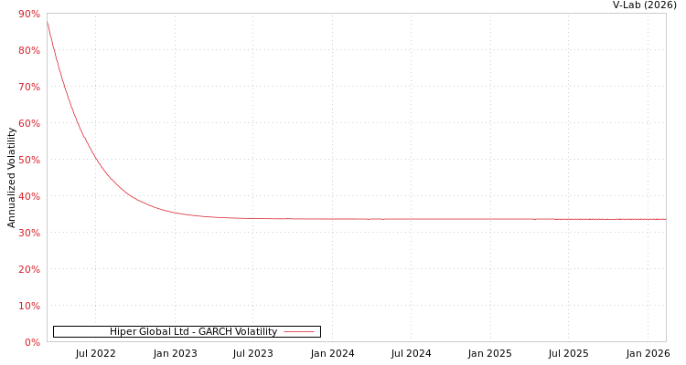 graph of Hiper Global Ltd GARCH