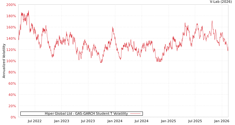 graph of Hiper Global Ltd GAS-GARCH-T
