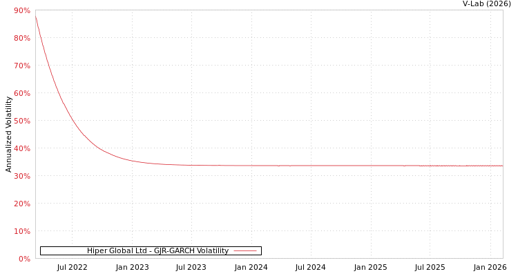 graph of Hiper Global Ltd GJR-GARCH