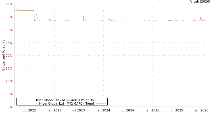 graph of Hiper Global Ltd MF2-GARCH