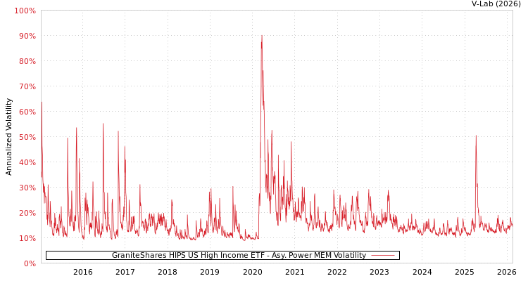 graph of GraniteShares HIPS US High Income ETF APMEM
