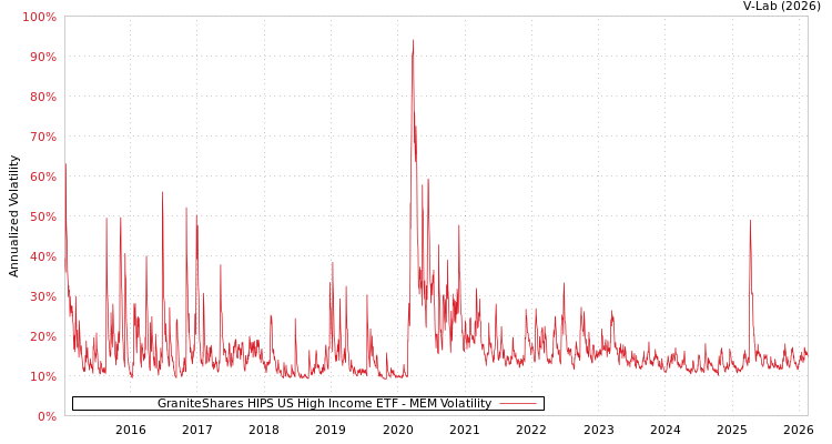 graph of GraniteShares HIPS US High Income ETF MEM