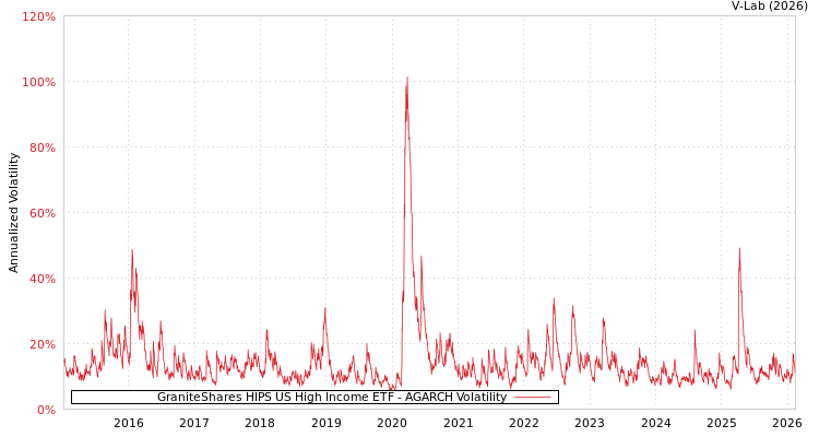 graph of GraniteShares HIPS US High Income ETF AGARCH