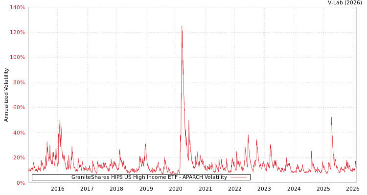 graph of GraniteShares HIPS US High Income ETF APARCH