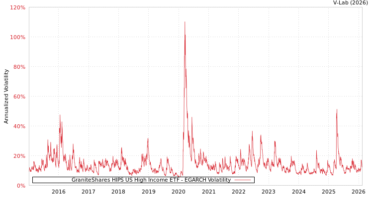 graph of GraniteShares HIPS US High Income ETF EGARCH