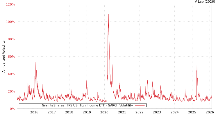 graph of GraniteShares HIPS US High Income ETF GARCH