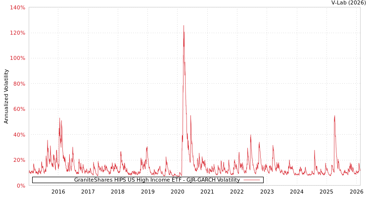 graph of GraniteShares HIPS US High Income ETF GJR-GARCH