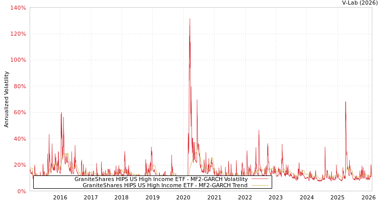 graph of GraniteShares HIPS US High Income ETF MF2-GARCH