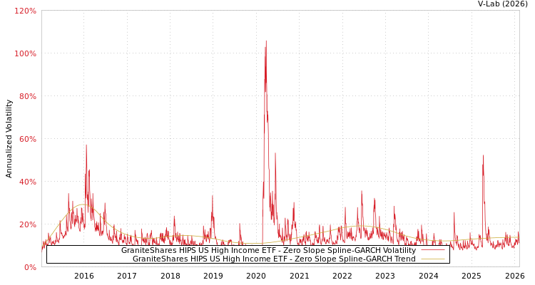 graph of GraniteShares HIPS US High Income ETF S0GARCH