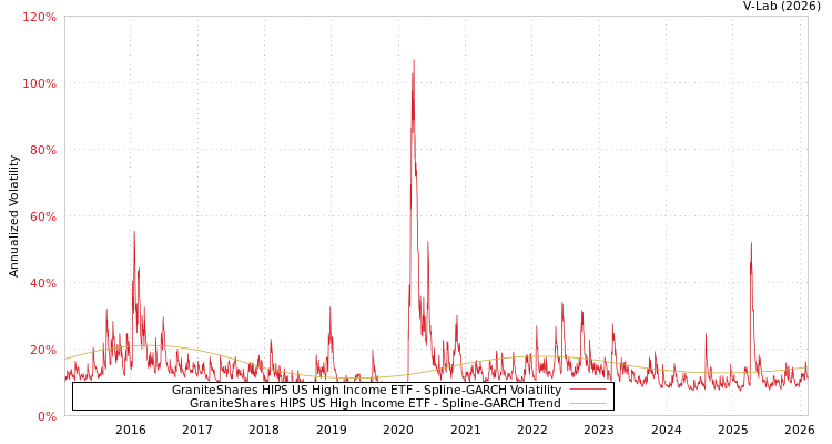graph of GraniteShares HIPS US High Income ETF SGARCH