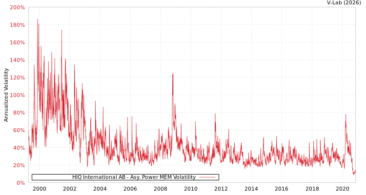 graph of HIQ International AB APMEM