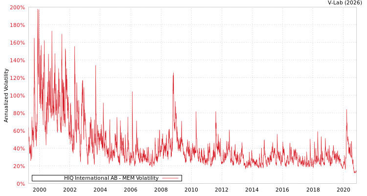 graph of HIQ International AB MEM