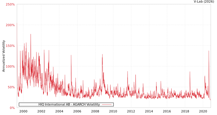 graph of HIQ International AB AGARCH