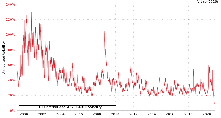 graph of HIQ International AB EGARCH