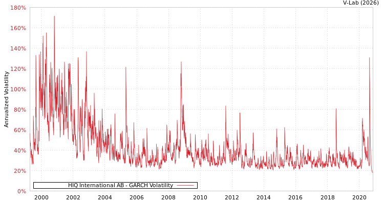 graph of HIQ International AB GARCH