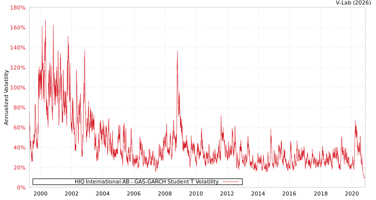 graph of HIQ International AB GAS-GARCH-T