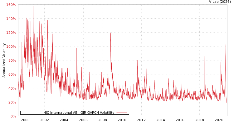 graph of HIQ International AB GJR-GARCH