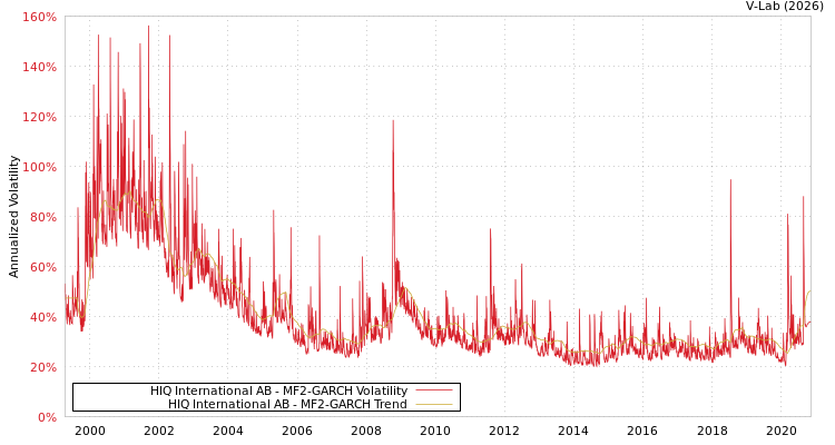 graph of HIQ International AB MF2-GARCH