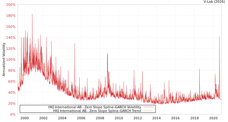 graph of HIQ International AB S0GARCH