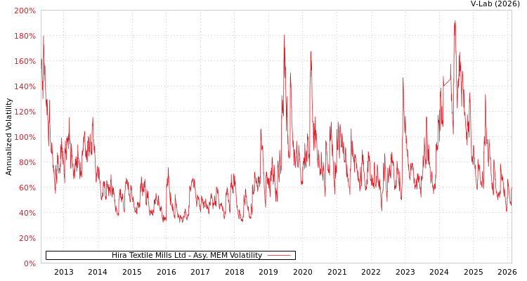 graph of Hira Textile Mills Ltd AMEM