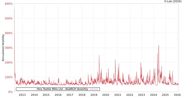 graph of Hira Textile Mills Ltd AGARCH