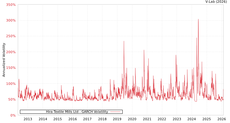 graph of Hira Textile Mills Ltd GARCH