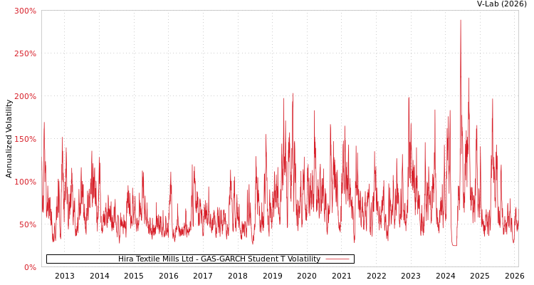 graph of Hira Textile Mills Ltd GAS-GARCH-T
