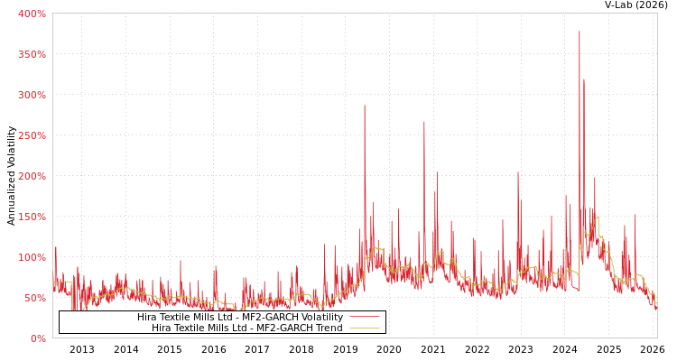 graph of Hira Textile Mills Ltd MF2-GARCH