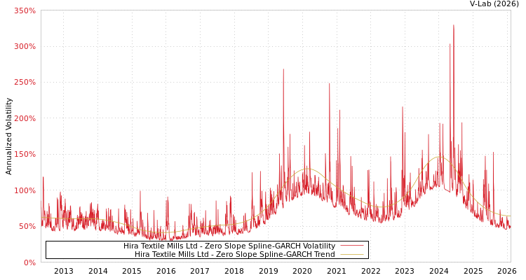 graph of Hira Textile Mills Ltd S0GARCH