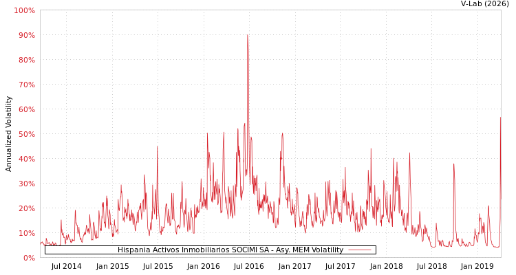 graph of Hispania Activos Inmobiliarios SOCIMI SA AMEM