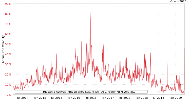graph of Hispania Activos Inmobiliarios SOCIMI SA APMEM