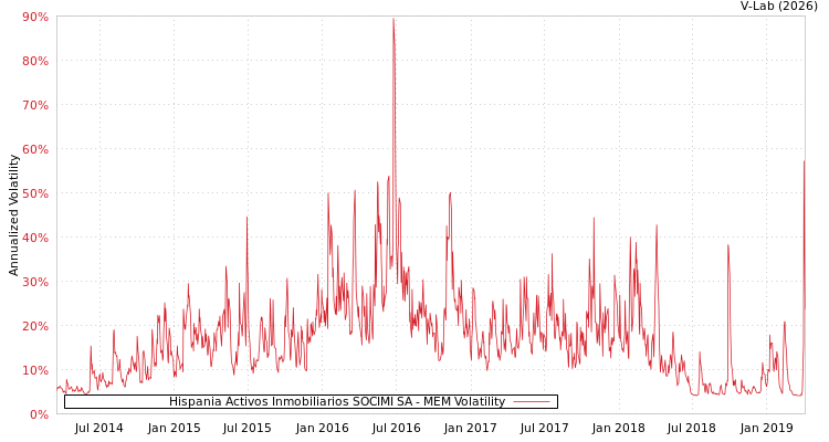 graph of Hispania Activos Inmobiliarios SOCIMI SA MEM