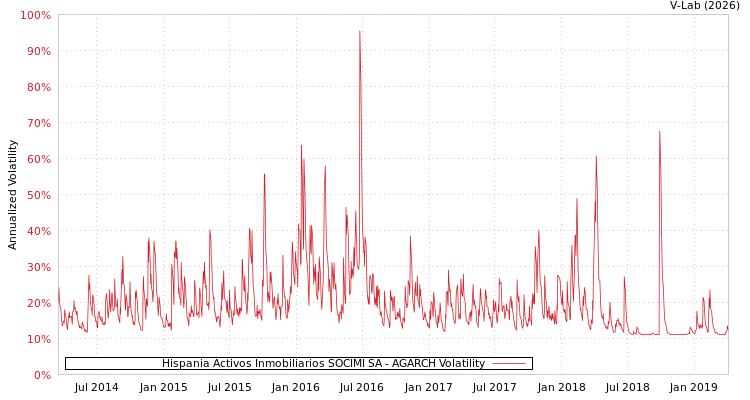 graph of Hispania Activos Inmobiliarios SOCIMI SA AGARCH