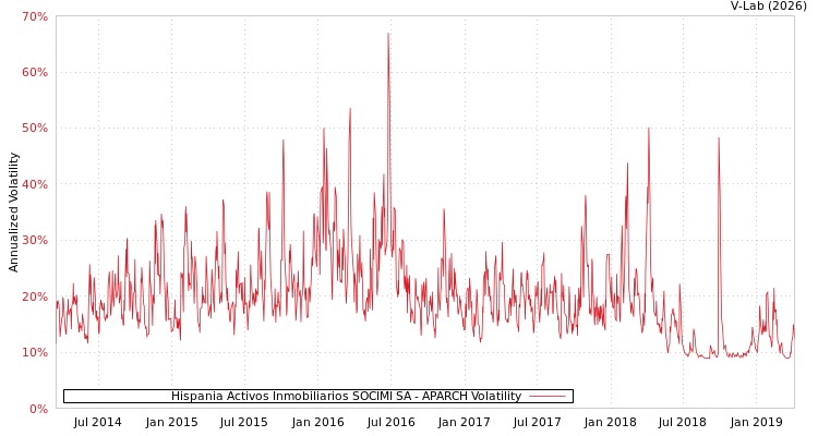 graph of Hispania Activos Inmobiliarios SOCIMI SA APARCH