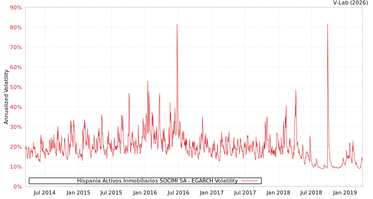 graph of Hispania Activos Inmobiliarios SOCIMI SA EGARCH
