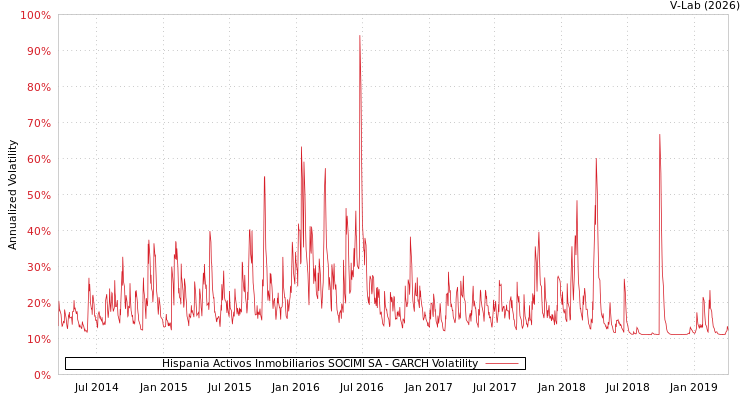 graph of Hispania Activos Inmobiliarios SOCIMI SA GARCH