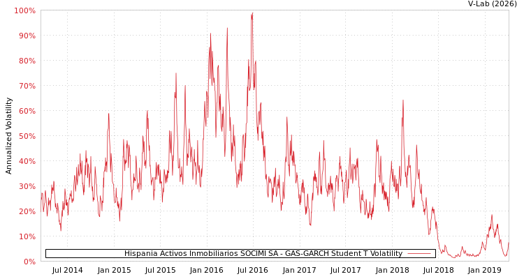 graph of Hispania Activos Inmobiliarios SOCIMI SA GAS-GARCH-T
